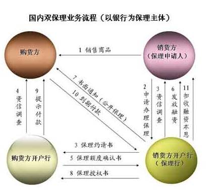 保理业务_百度百科