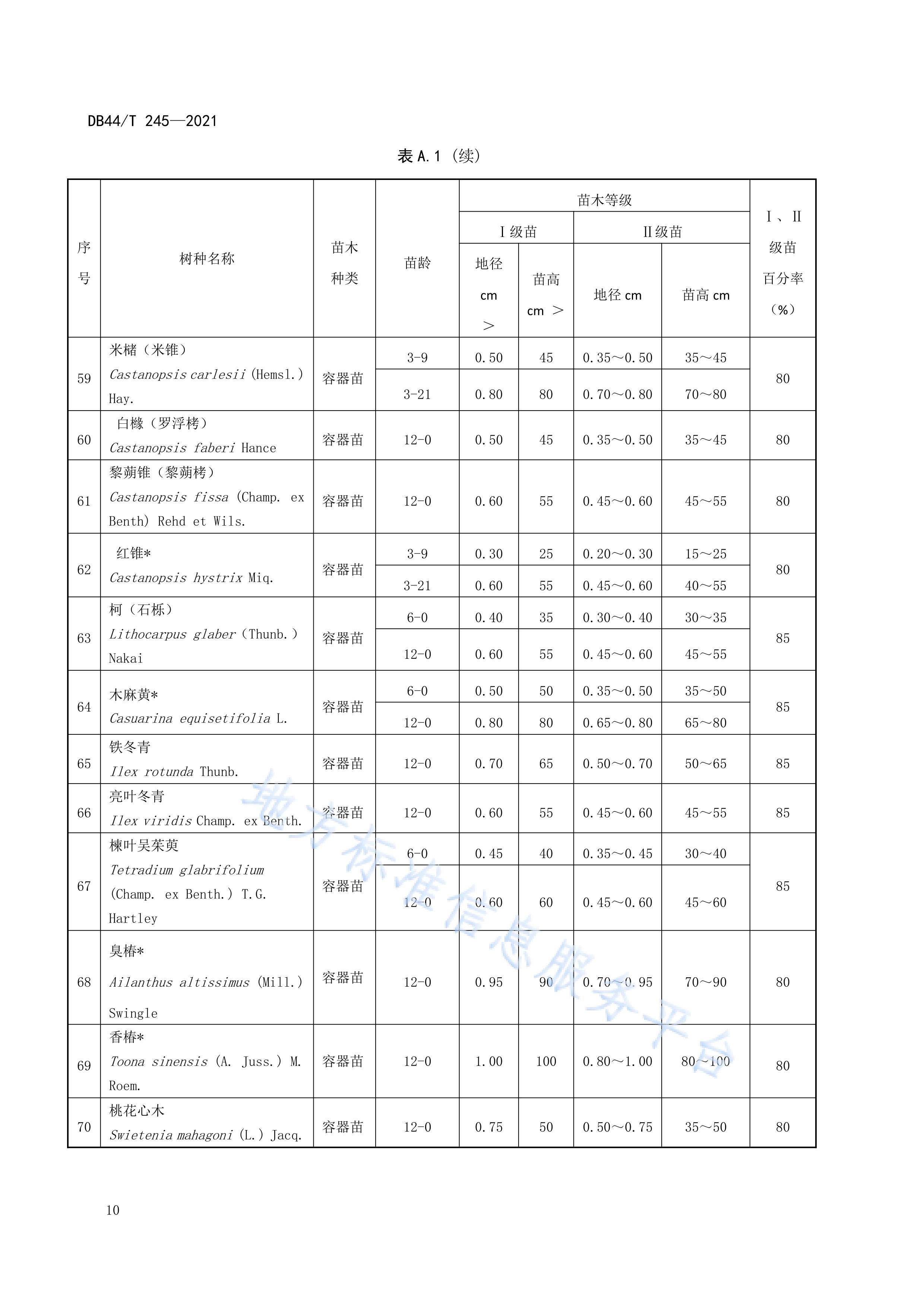 主要阔叶树种苗木质量分级