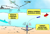 锚泊水雷系根据 a target="_blank" href="/item/意大利海军/8921821"