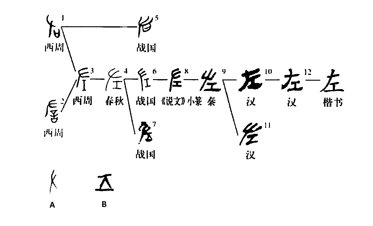 左（汉语文字）_百度百科