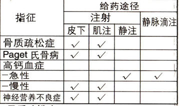  p>鲑鱼降钙素注射液, b>骨质疏松症: /b>早期和晚期绝经后骨质疏松症