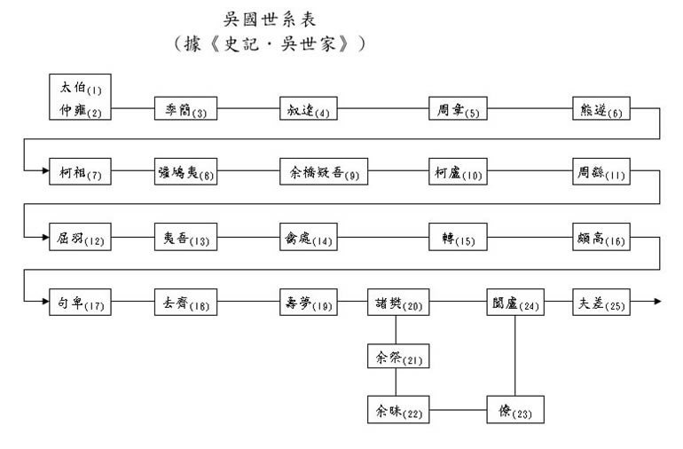 世系表