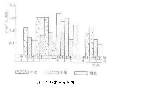id="gnvftm0baa">灌水模数(modulus of irrigation water)又称灌水率