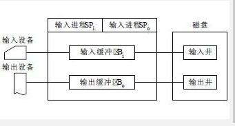 SPOOLing技术_百度百科