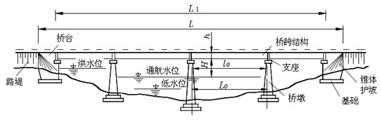  p>桥梁净跨径一般用l0表示,对于 a target="_bl