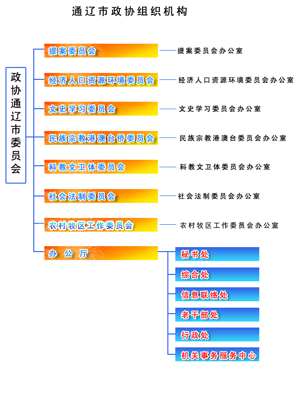 委员会(原政协哲里木盟委员会)是中国人民政治协商会议地方委员会组织