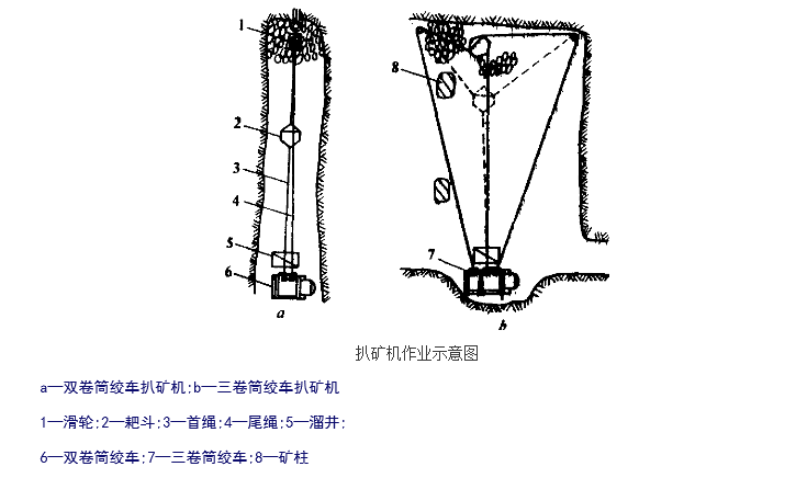  p>扒矿机亦称"扒矸机","电扒子".扒运矿石或矸石的一种机械.