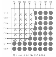 图2 8×8 点阵LED 显示屏结构