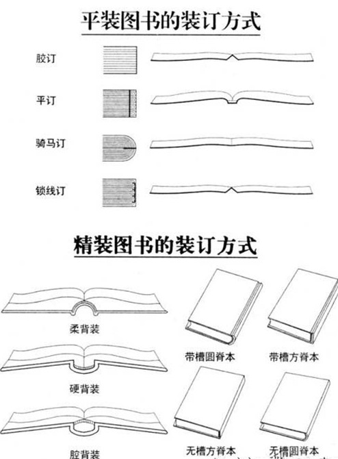 target="_blank" href="/item/书籍装订">书籍装订 /a>技术,精装分为