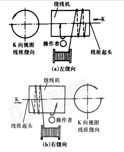  p>变压器绕组指的是变压器的电路部分,由电导率较高的铜导线或铝导线
