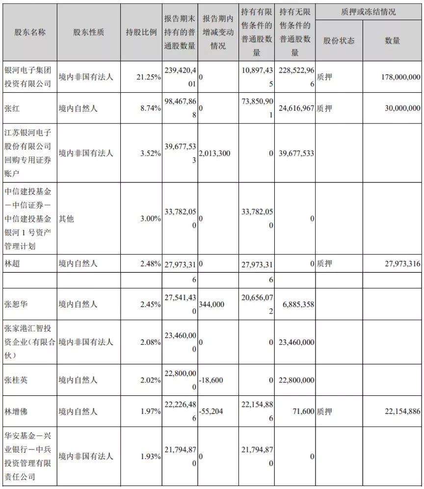 银河电子：上半年利润涨近三成，1.65亿股将解禁_百科TA说