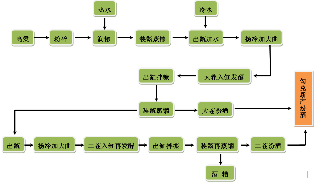  p data-id="gnbtsw09sc">杏花村汾酒酿制技艺,山西省的地方传统手工