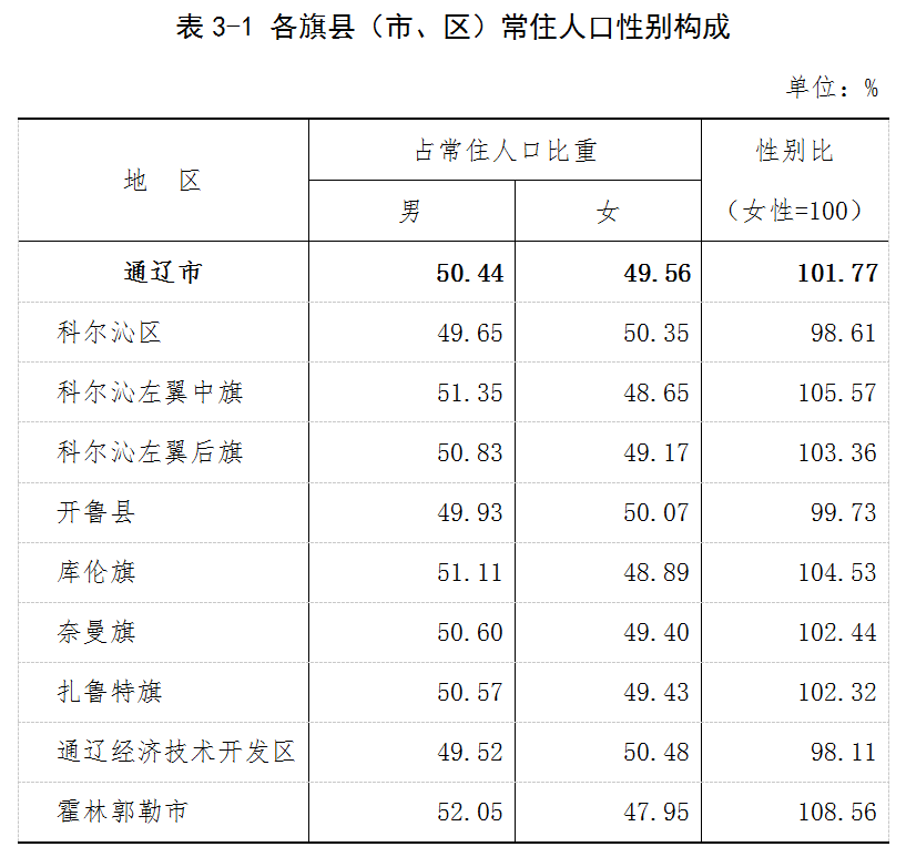  p>通辽市,是内蒙古自治区地级市.