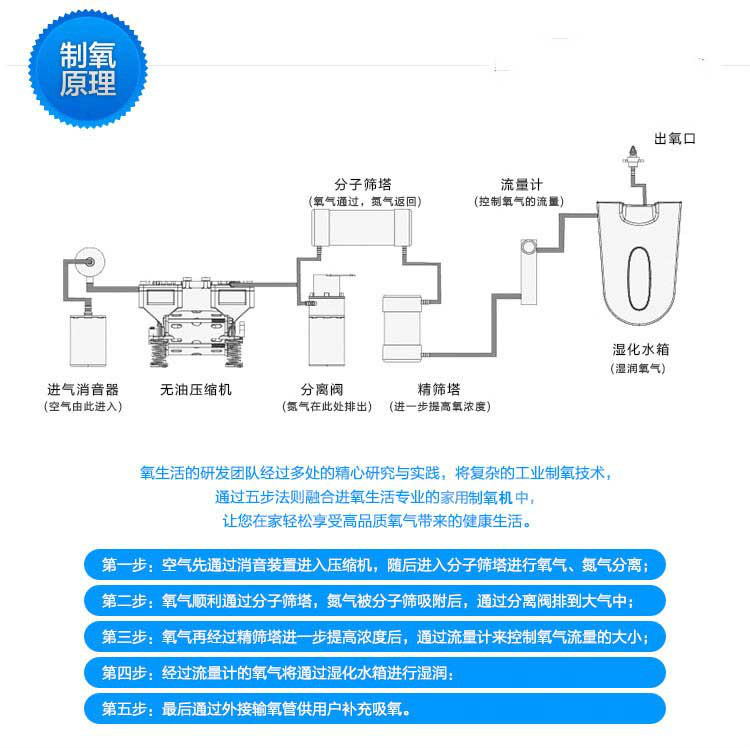 氧生活家用制氧机