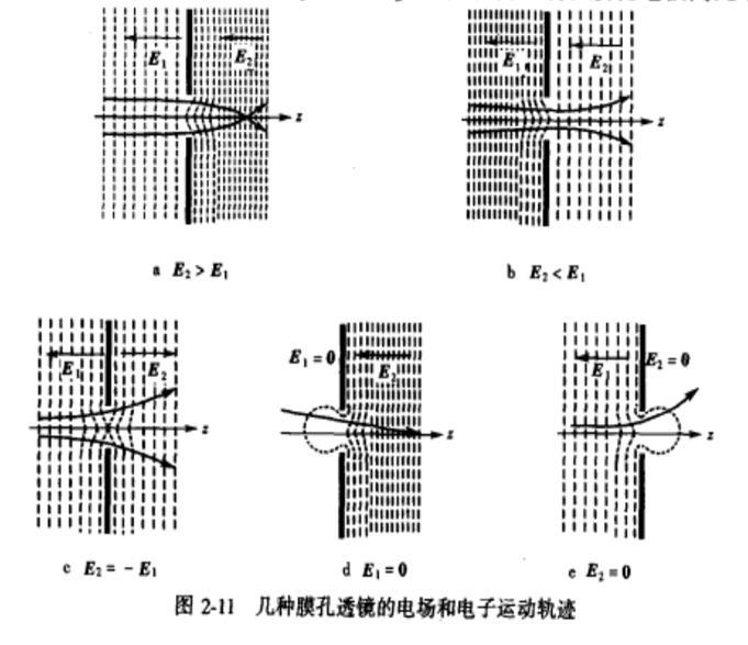 图2-11 几种膜孔透镜电场和电子运动轨迹