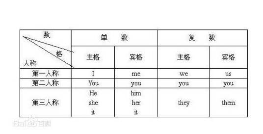 宾格（语法上格的一种）_百度百科
