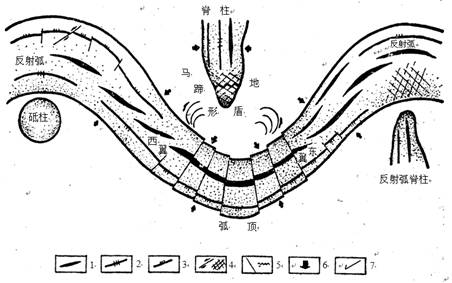 山字型构造体系