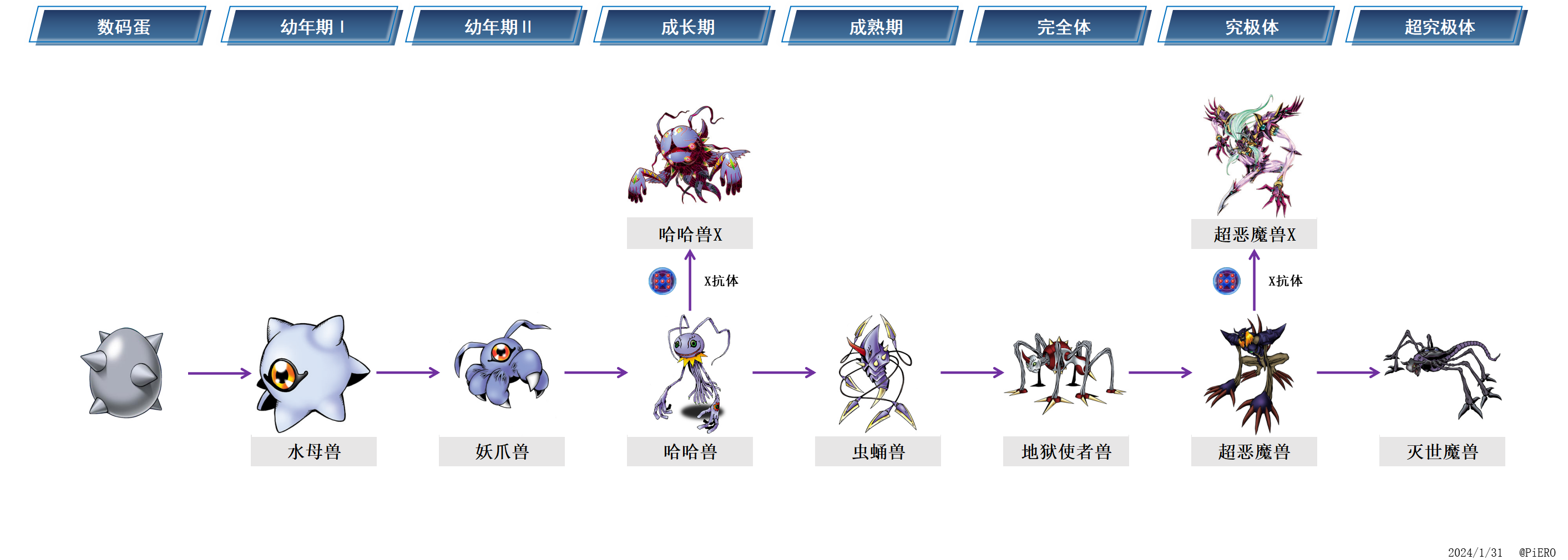  p data-id="gnywf0wyfn">哈哈兽,《数码暴龙》系列中登场的虚构生物