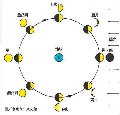 上弦月（月相）_百度百科