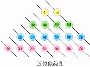 能级交错