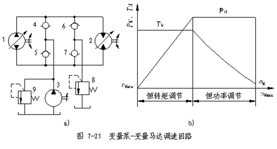 容积调速回路