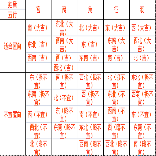 五音姓利 /b>,就是把人的 a href="#" data-lemmaid="244270">姓氏 /a