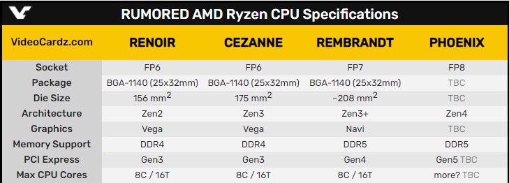 AMD Phoenix 曝光：AMD首个基于 Zen4 的移动处理器_百科TA说