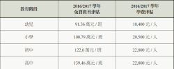 各项津贴和资助计划