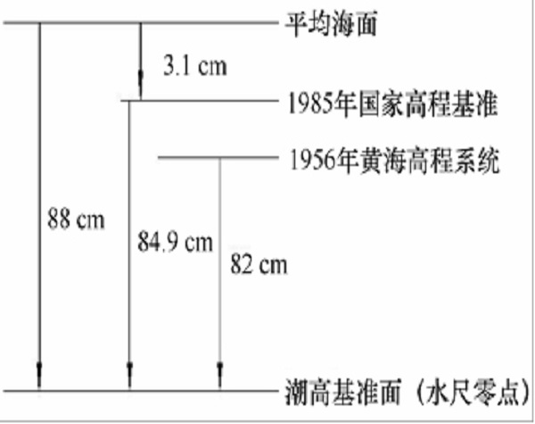我国大陆国土的地物,已联测并归算至这个统一高程基准面上,黄海平均