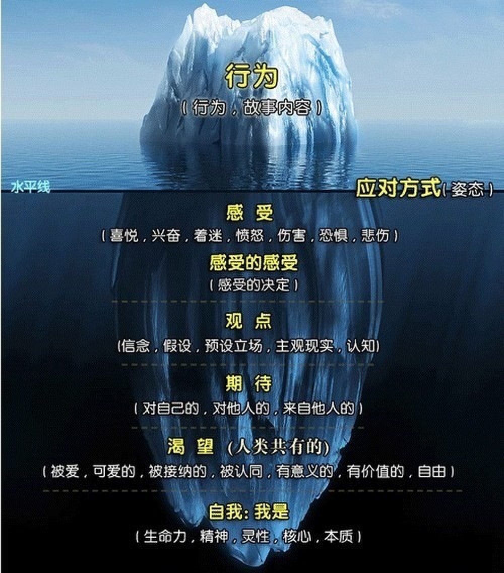  p data-id="gncna83mjq">冰山理论:是萨提亚家庭治疗中的重要理论