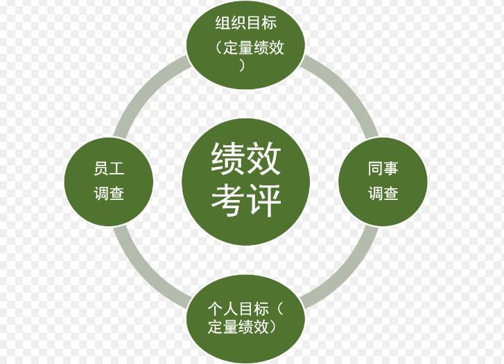 考核评价 全网资源