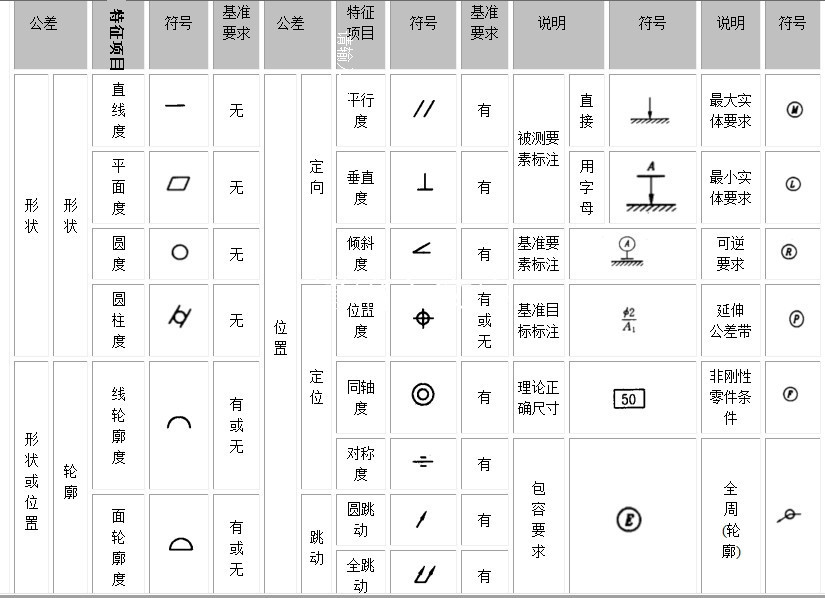  p>形位公差一般也叫几何公差,包括形状公差和位置公差.