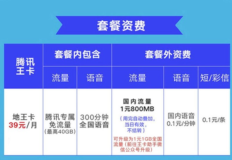  p>地王卡是中国联通互联网套餐卡,是腾讯王卡(腾讯王卡分为大王卡,地