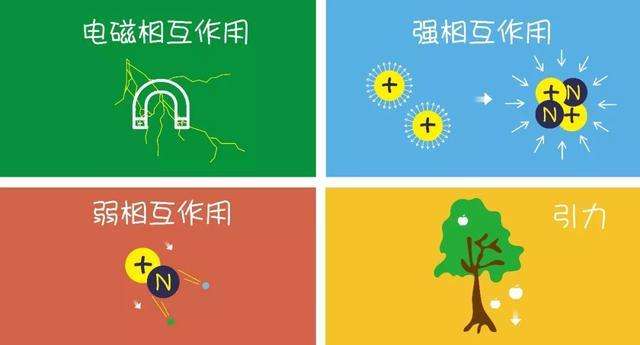 界 /a>中只存在四种基本的力(或称相互作用)其他的力都是这四种力的