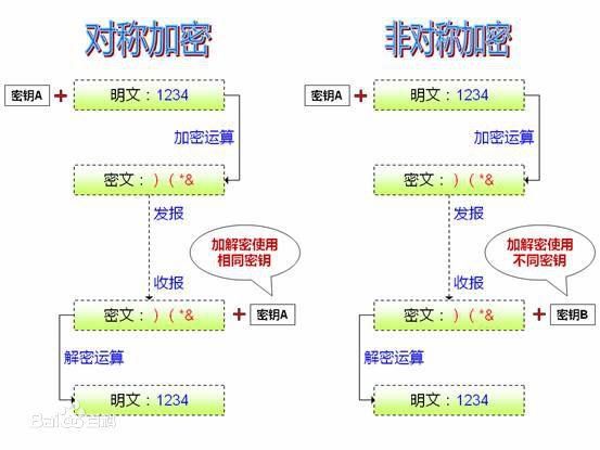 称为非对称密钥加密(asymmetric cryptography),是一种密码学算法类型