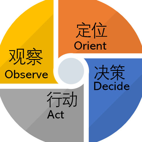 ooda循环