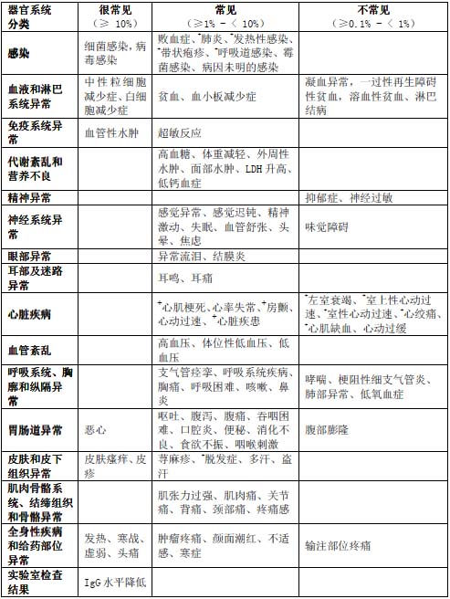 美罗华(利妥昔单抗注射液),适应症为本品适用于:复发或耐药的滤泡性