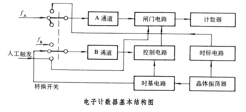 电子计数器
