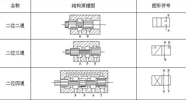 也就是说这种阀门有两个工作位置.