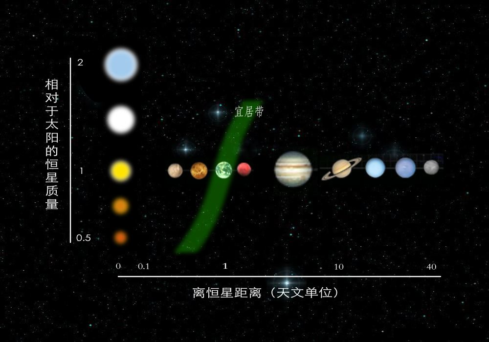  p>"宜居带"(habitable zone)其实就是指一颗恒星周围的一定距离范围