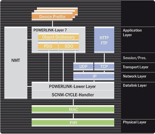 Ethernet POWERLINK_百度百科