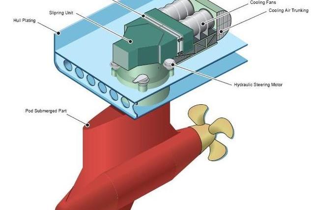 target="_blank" href="/item/船舶推进">船舶推进系统的布置