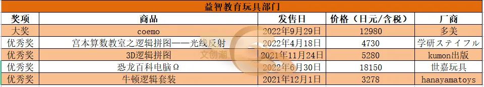 22日本玩具大奖 哪些产品收获好评与畅销 百科ta说