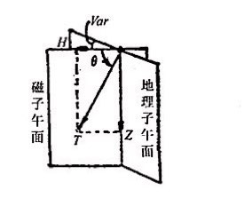  p>磁倾角为磁针和水平方向形成的夹角(地磁场水平分力h与地磁总力t