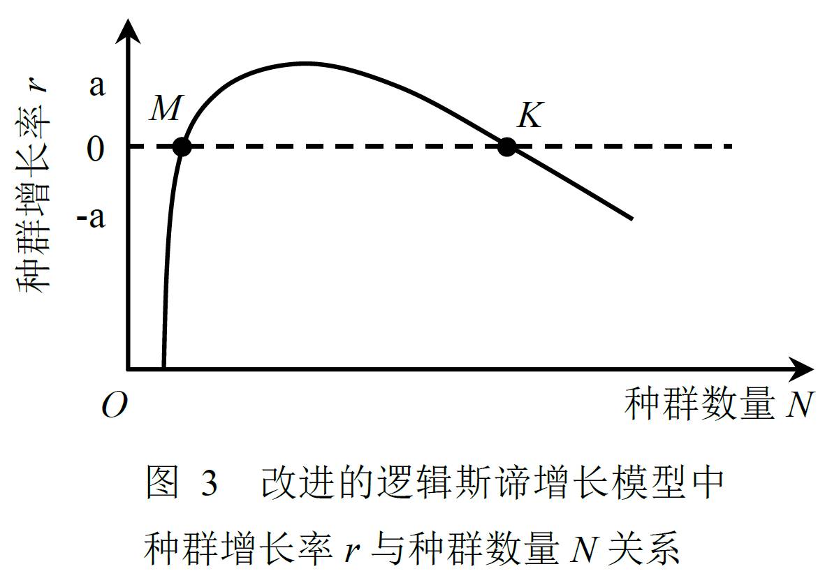 逻辑增长