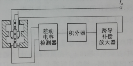 图1-2 石英挠性加速度计电路框图