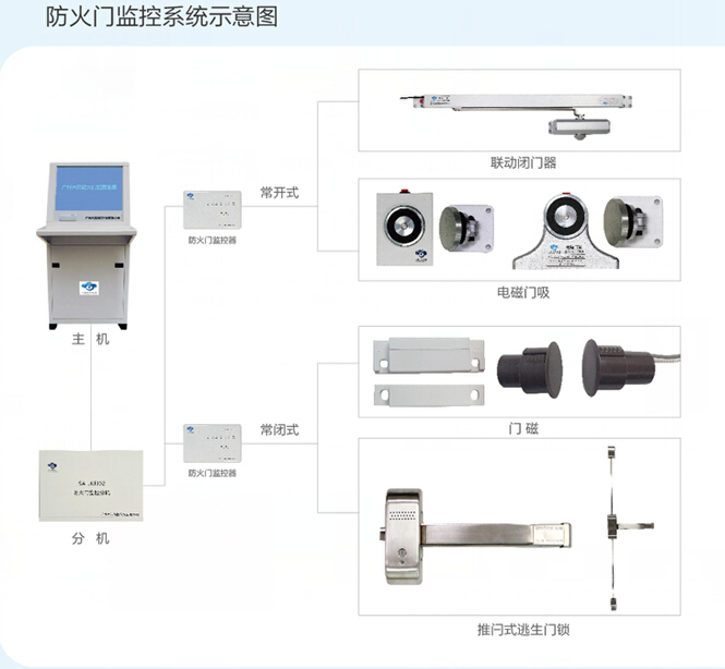 防火门监控系统