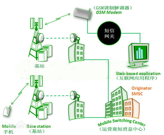 阿里云短信网关对接