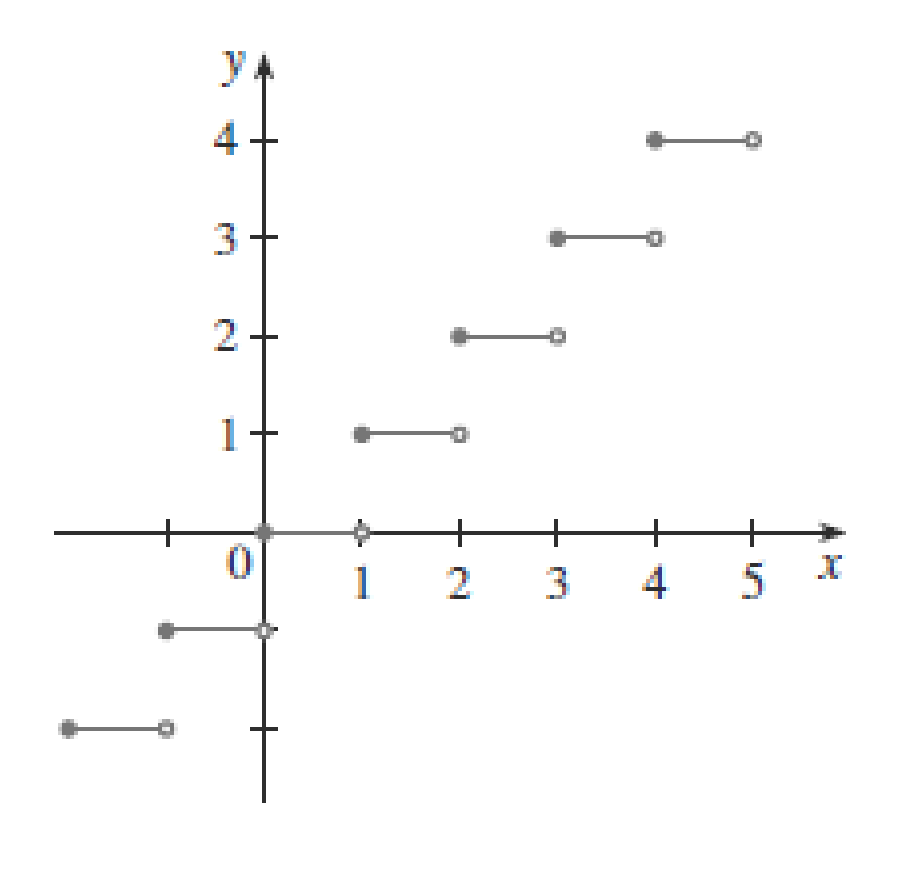  p>函数y=[x]称为取整函数,也称 a href="#" data-lemmaid="2670951">