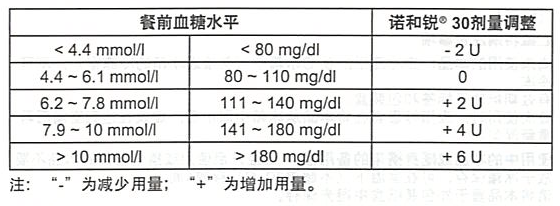 p>诺和锐30(门冬胰岛素30注射液),适应症为用于治疗糖尿病. /p>